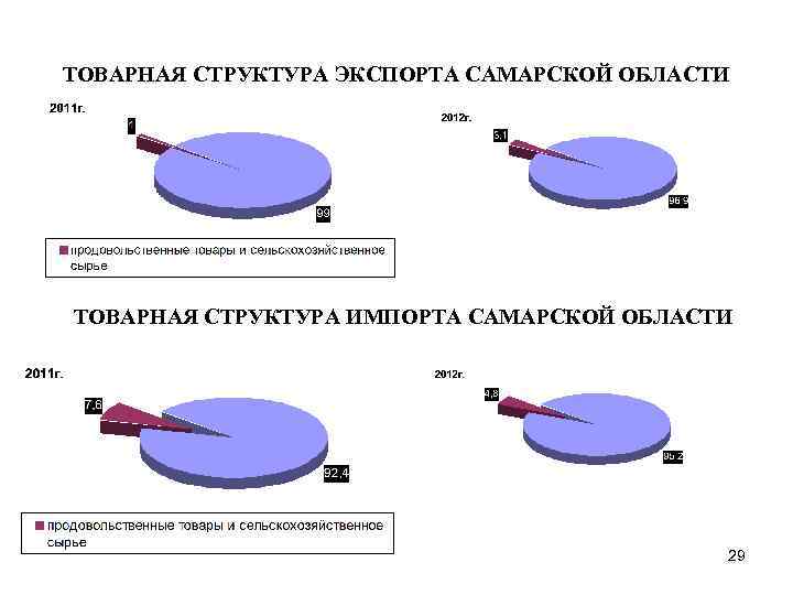 ТОВАРНАЯ СТРУКТУРА ЭКСПОРТА САМАРСКОЙ ОБЛАСТИ ТОВАРНАЯ СТРУКТУРА ИМПОРТА САМАРСКОЙ ОБЛАСТИ 29 