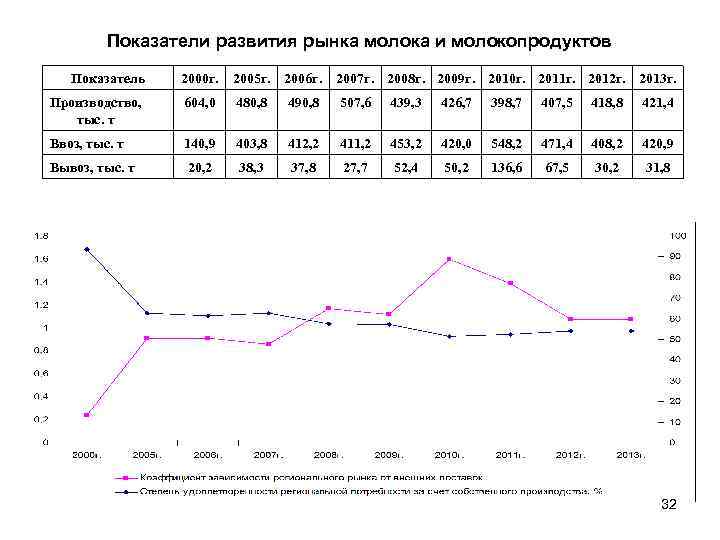 Показатели развития рынка молока и молокопродуктов Показатель 2000 г. 2005 г. 2006 г. 2007