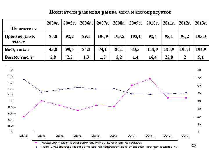 Показатели развития рынка мяса и мясопродуктов 2000 г. 2005 г. 2006 г. 2007 г.