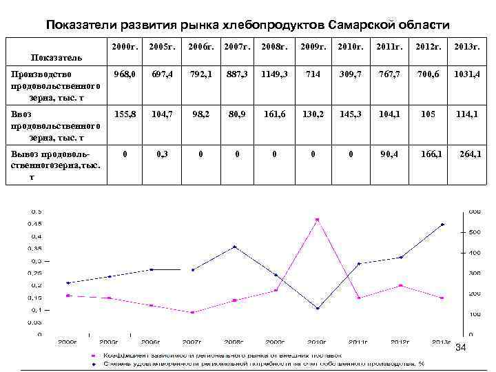 Показатели развития рынка хлебопродуктов Самарской области 2000 г. 2005 г. 2006 г. 2007 г.