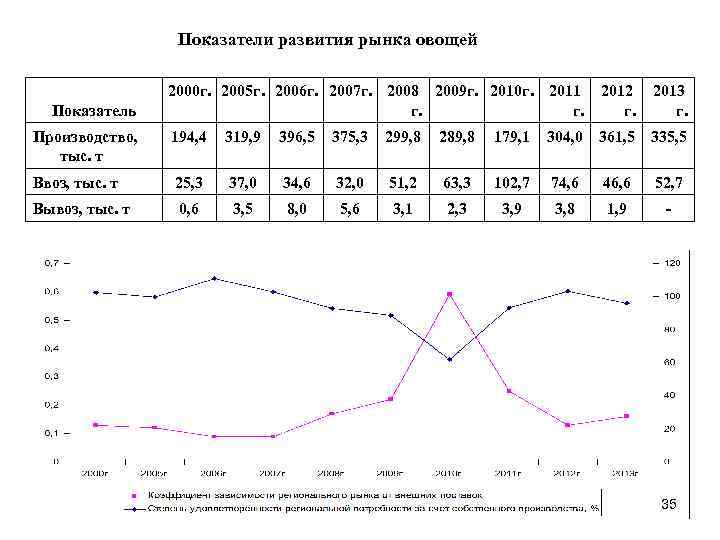 Показатели развития рынка овощей Показатель 2000 г. 2005 г. 2006 г. 2007 г. 2008