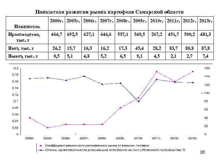Показатели развития рынка картофеля Самарской области 2000 г. 2005 г. 2006 г. 2007 г.
