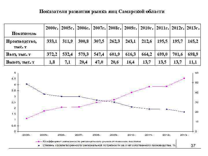 Показатели развития рынка яиц Самарской области 2000 г. 2005 г. 2006 г. 2007 г.