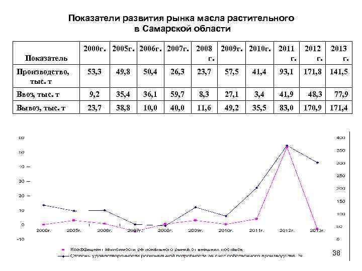 Показатели развития рынка масла растительного в Самарской области Показатель 2000 г. 2005 г. 2006