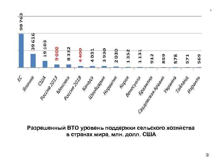 Разрешенный ВТО уровень поддержки сельского хозяйства в странах мира, млн. долл. США 9 