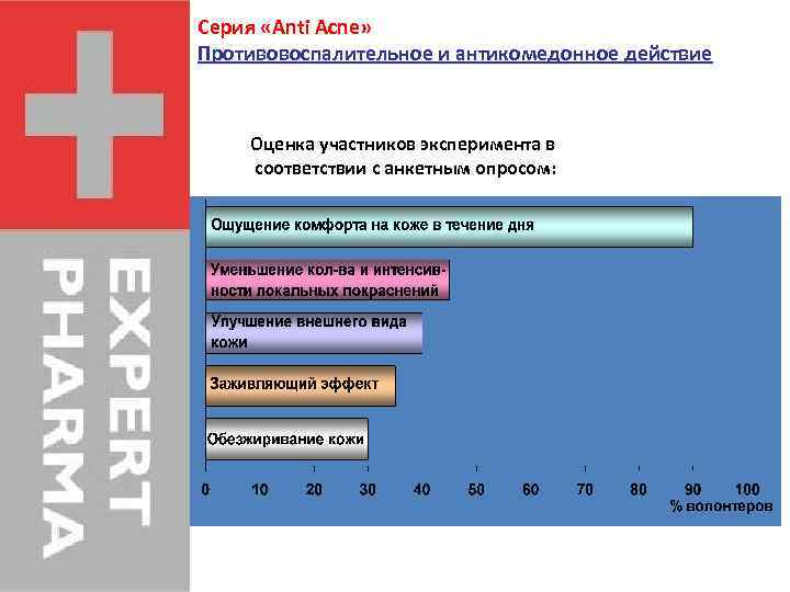 Серия «Anti Acne» Противовоспалительное и антикoмедонное действие Оценка участников эксперимента в соответствии с анкетным