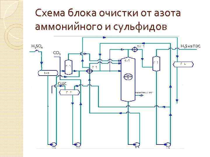 Схема блока очистки от азота аммонийного и сульфидов H 2 S на ПЭС H