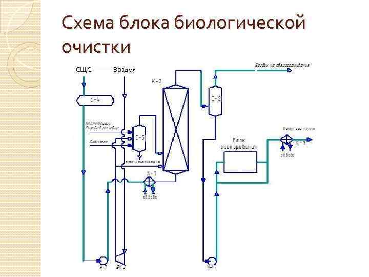 Схема блока биологической очистки СЩС Воздух 