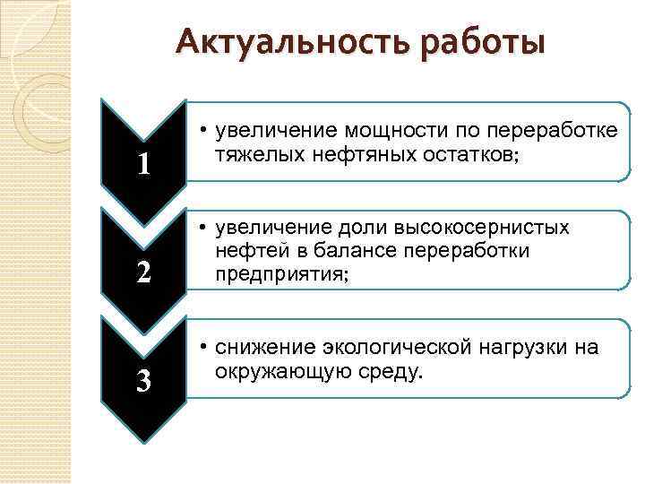 Актуальность работы 1 2 3 • увеличение мощности по переработке тяжелых нефтяных остатков; •