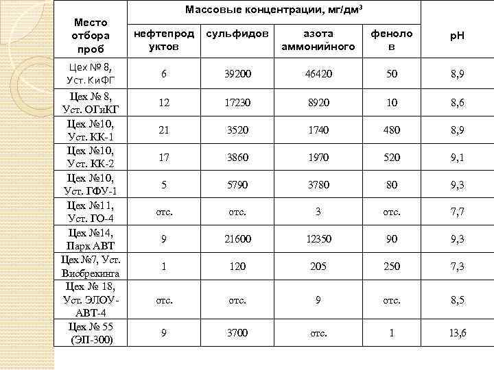 Массовые концентрации, мг/дм 3 Место отбора проб Цех № 8, Уст. Ки. ФГ Цех