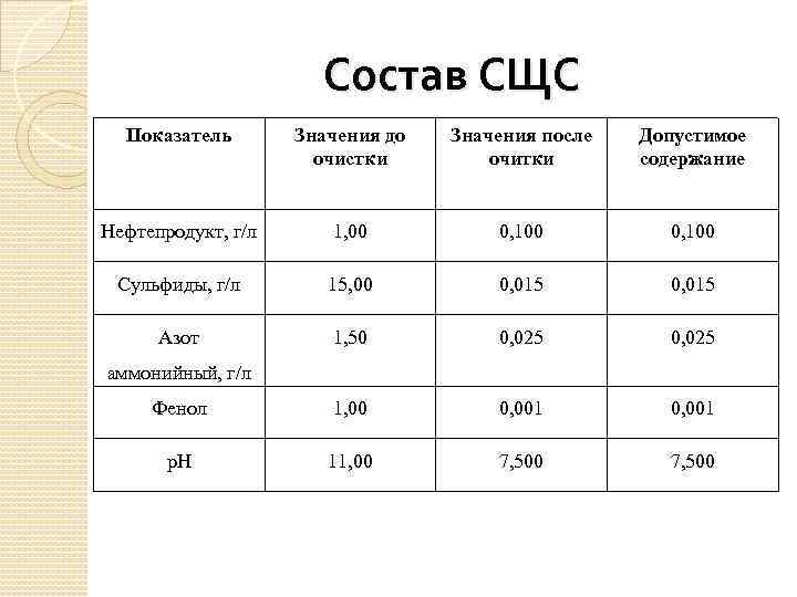 Состав СЩС Показатель Значения до очистки Значения после очитки Допустимое содержание Нефтепродукт, г/л 1,