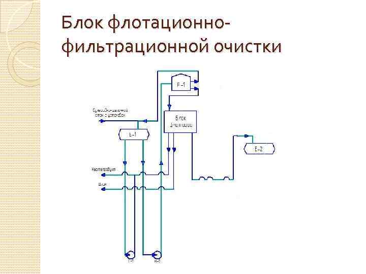 Блок флотационнофильтрационной очистки 