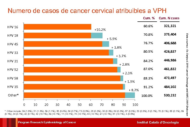 Numero de casos de cancer cervical atribuibles a VPH Cum. % HPV 16 60.