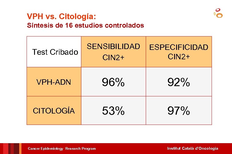 VPH vs. Citología: Síntesis de 16 estudios controlados Test Cribado SENSIBILIDAD CIN 2+ ESPECIFICIDAD