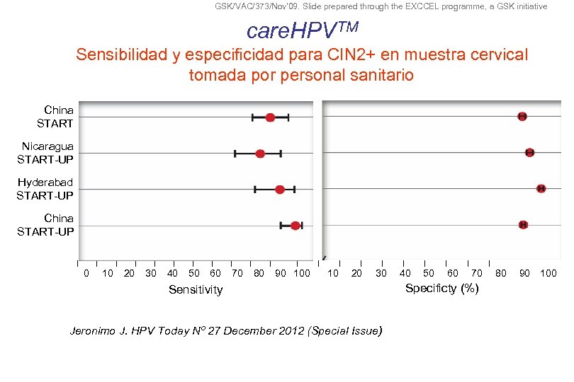 GSK/VAC/373/Nov'09. Slide prepared through the EXCCEL programme, a GSK initiative care. HPVTM Sensibilidad y