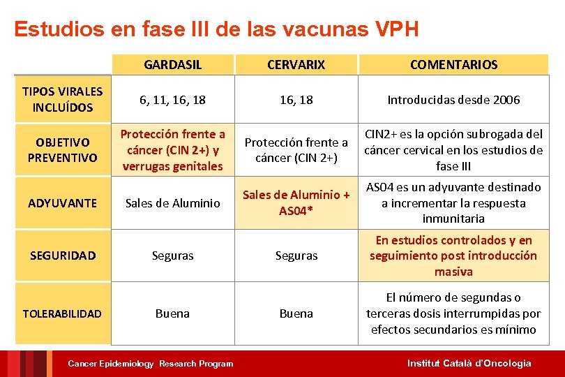 Estudios en fase III de las vacunas VPH GARDASIL CERVARIX COMENTARIOS TIPOS VIRALES INCLUÍDOS