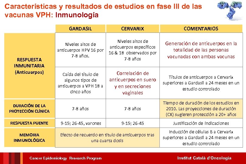 Características y resultados de estudios en fase III de las vacunas VPH: Inmunología GARDASIL
