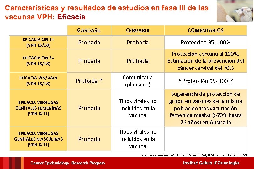 Características y resultados de estudios en fase III de las vacunas VPH: Eficacia GARDASIL