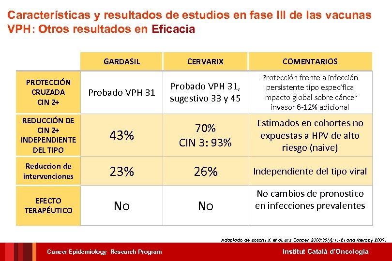 Características y resultados de estudios en fase III de las vacunas VPH: Otros resultados