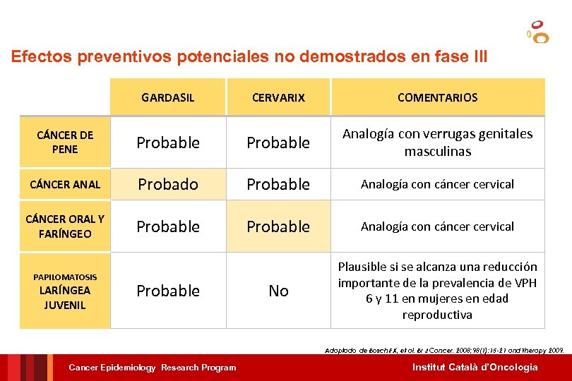 Efectos preventivos potenciales no demostrados en fase III GARDASIL CERVARIX COMENTARIOS CÁNCER DE PENE
