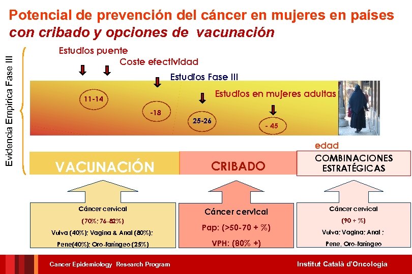 Evidencia Empirica Fase III Potencial de prevención del cáncer en mujeres en países con