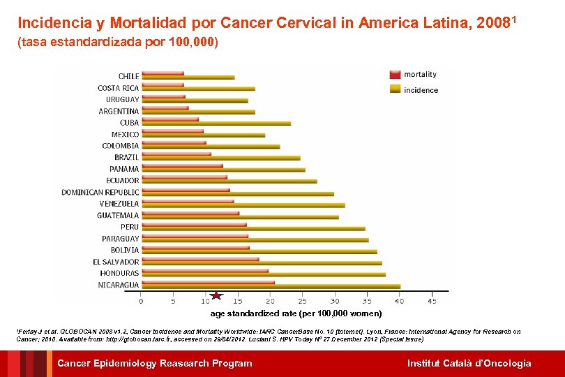 Incidencia y Mortalidad por Cancer Cervical in America Latina, 20081 (tasa estandardizada por 100,