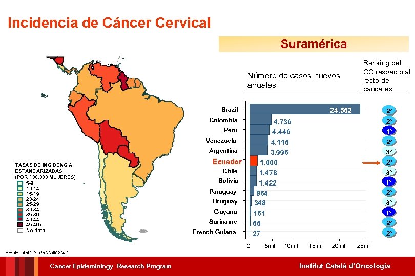Incidencia de Cáncer Cervical Suramérica Número de casos nuevos anuales Brazil 24. 562 Colombia