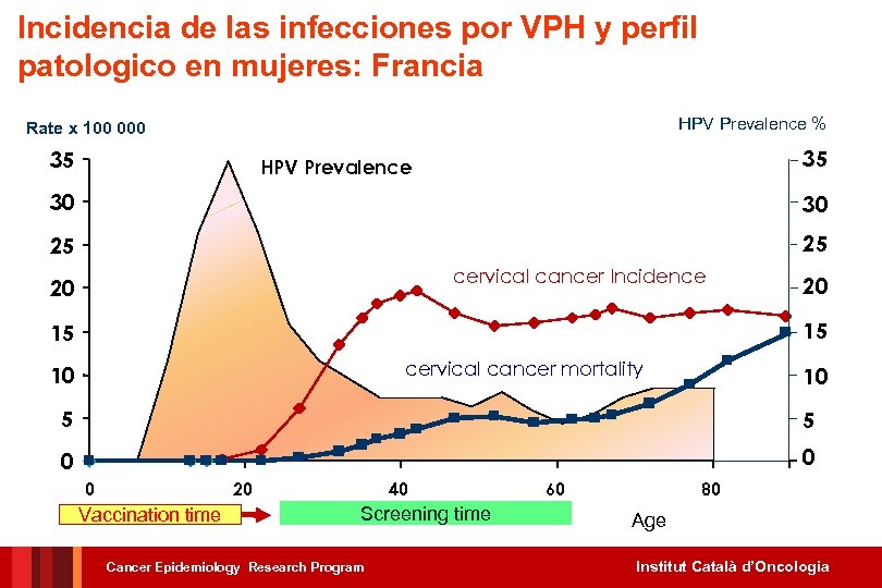 Incidencia de las infecciones por VPH y perfil patologico en mujeres: Francia HPV Prevalence