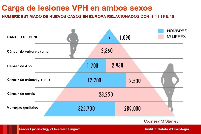 Carga de lesiones VPH en ambos sexos NOMBRE ESTIMADO DE NUEVOS CASOS EN EUROPA