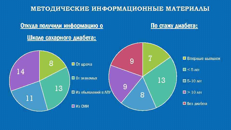 МЕТОДИЧЕСКИЕ ИНФОРМАЦИОННЫЕ МАТЕРИАЛЫ Откуда получили информацию о По стажу диабета: Школе сахарного диабета: 8