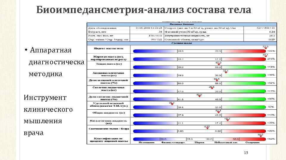 Биоимпедансметрия-анализ состава тела • Аппаратная диагностическая методика Инструмент клинического мышления врача 15 