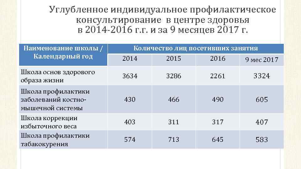 Углубленное индивидуальное профилактическое консультирование в центре здоровья в 2014 -2016 г. г. и за