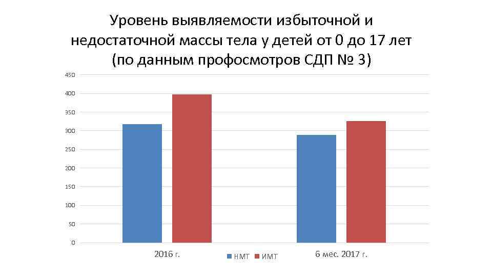 Уровень выявляемости избыточной и недостаточной массы тела у детей от 0 до 17 лет