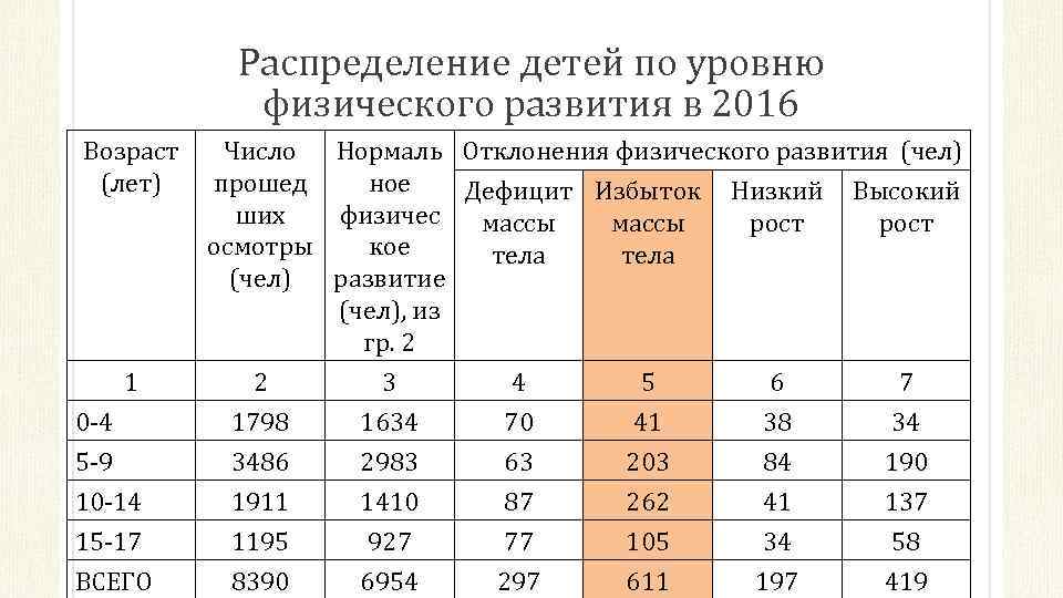 Распределение детей по уровню физического развития в 2016 Возраст (лет) 1 0 -4 5