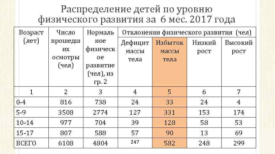 Распределение детей по уровню физического развития за 6 мес. 2017 года Возраст Число Нормаль