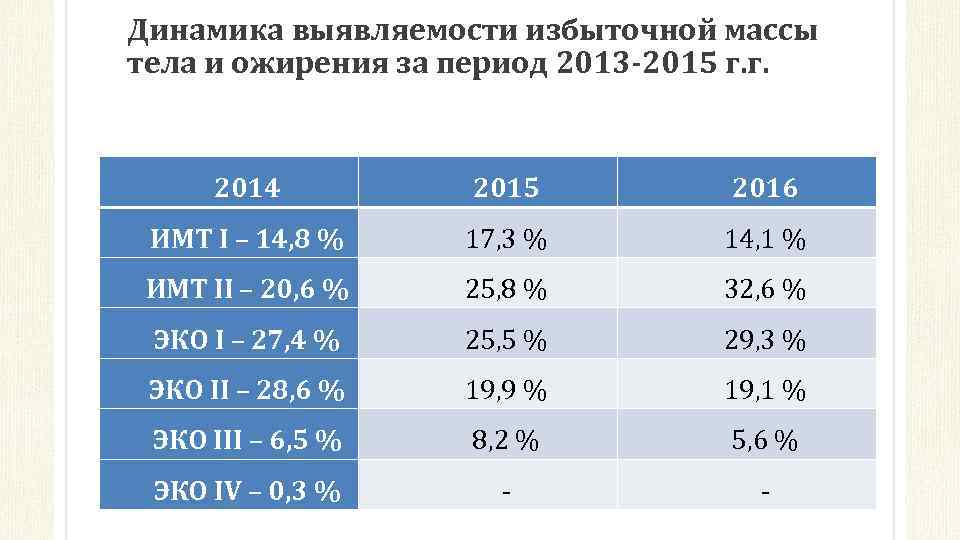 Динамика выявляемости избыточной массы тела и ожирения за период 2013 -2015 г. г. 2014