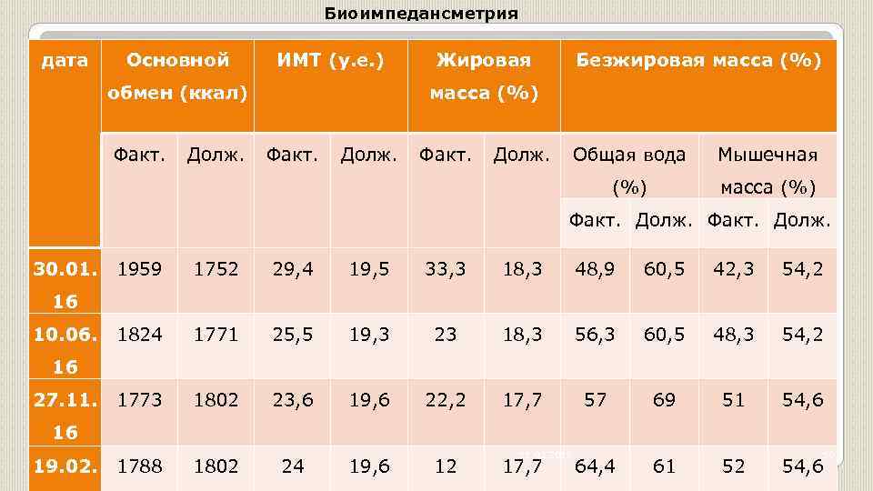 Биоимпедансметрия дата Основной ИМТ (у. е. ) обмен (ккал) Факт. Долж. Жировая Безжировая масса