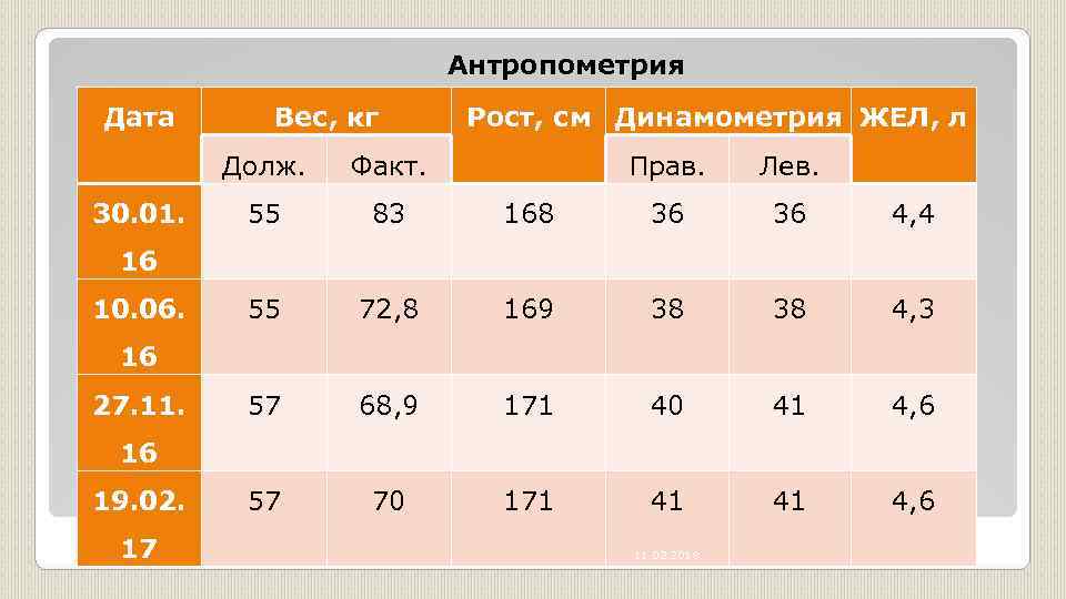 Антропометрия Дата Вес, кг Долж. 30. 01. Факт. 55 83 55 Рост, см Динамометрия