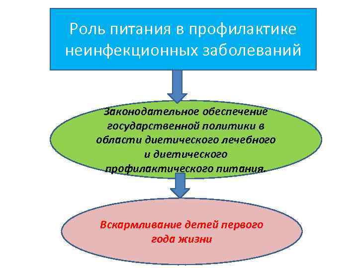 Роль питания в профилактике неинфекционных заболеваний Законодательное обеспечение государственной политики в области диетического лечебного