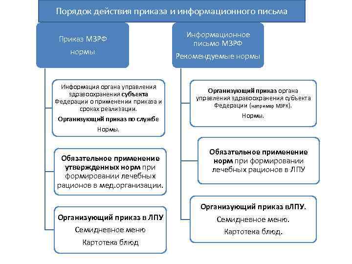 Порядок действия приказа и информационного письма Приказ МЗРФ нормы Информация органа управления здравоохранения субъекта