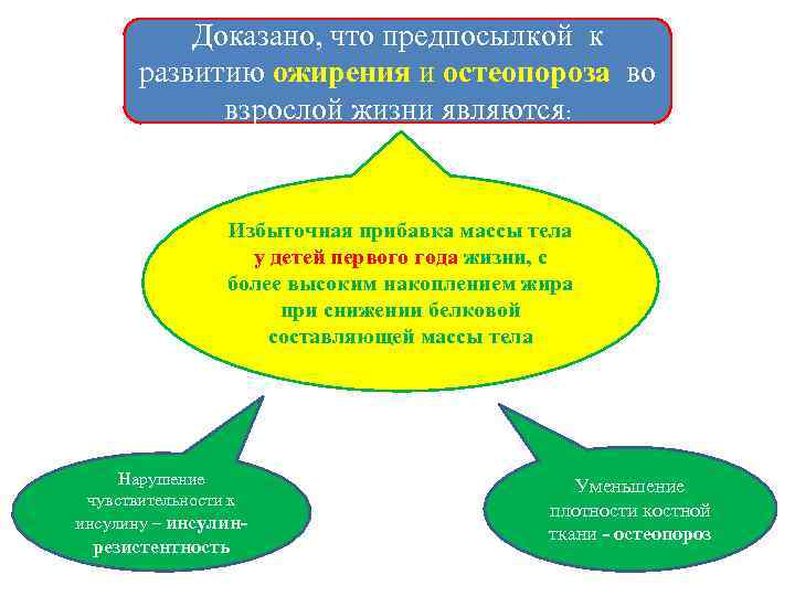 Доказано, что предпосылкой к развитию ожирения и остеопороза во взрослой жизни являются: Избыточная прибавка