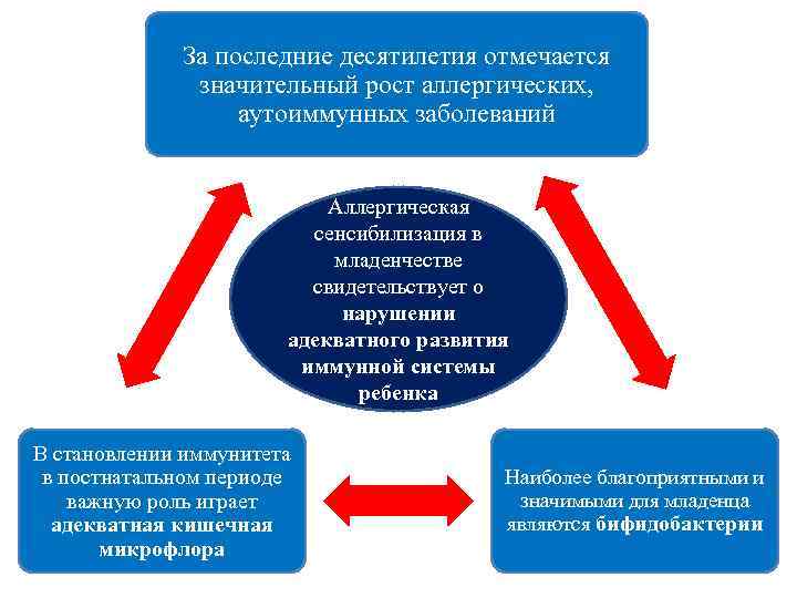 За последние десятилетия отмечается значительный рост аллергических, аутоиммунных заболеваний Аллергическая сенсибилизация в младенчестве свидетельствует