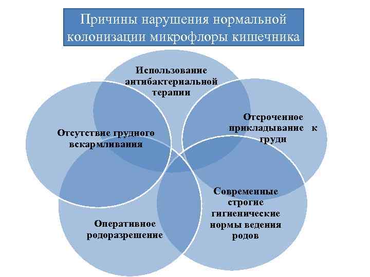 Причины нарушения нормальной колонизации микрофлоры кишечника Использование антибактериальной терапии Отсутствие грудного вскармливания Оперативное родоразрешение