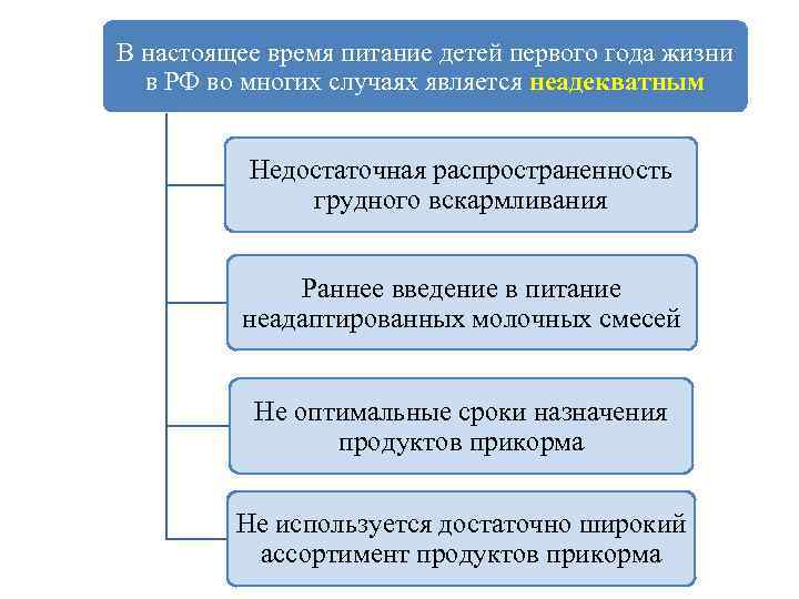 В настоящее время питание детей первого года жизни в РФ во многих случаях является