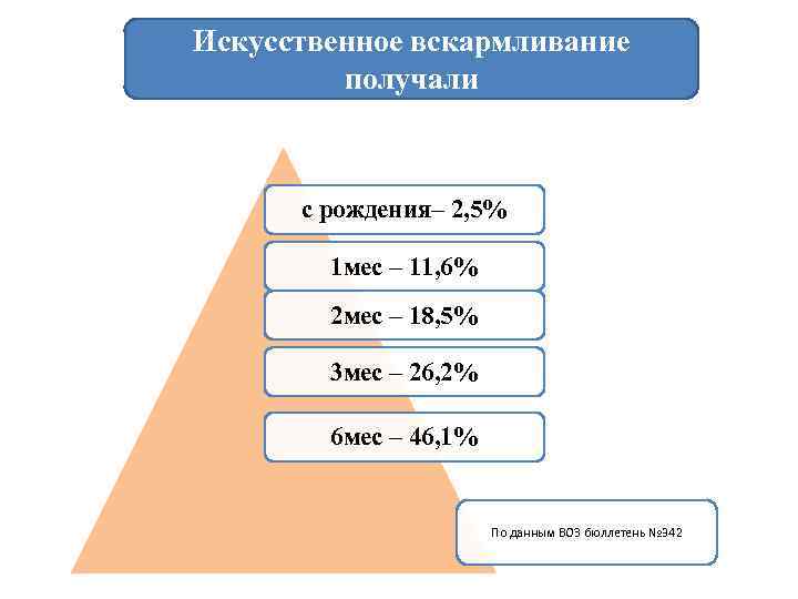 Искусственное вскармливание получали с рождения– 2, 5% 1 мес – 11, 6% 2 мес