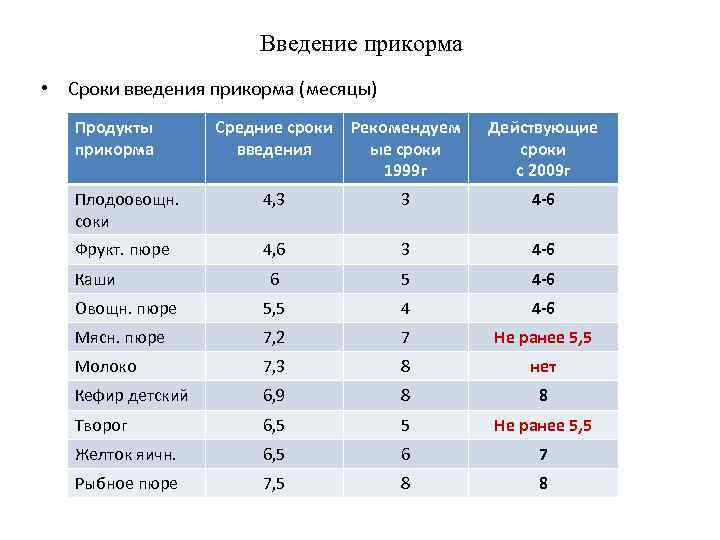 Введение прикорма • Сроки введения прикорма (месяцы) Продукты прикорма Средние сроки Рекомендуем введения ые