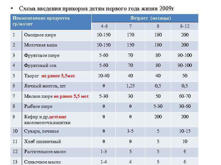  • Схема введения прикорма детям первого года жизни 2009 г Наименование продуктов гр/мл/шт