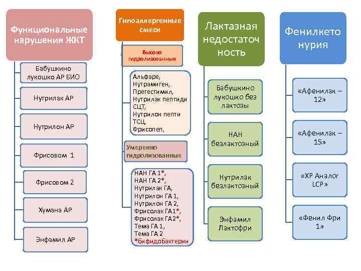 Функциональные нарушения ЖКТ Гипоаллергенные смеси Высоко гидролизованные Бабушкино лукошко АР БИО Нутрилак АР Нутрилон