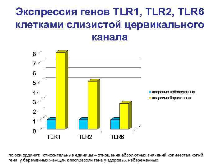 Экспрессия генов TLR 1, TLR 2, TLR 6 клетками слизистой цервикального канала по оси