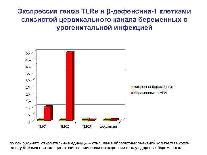 Экспрессия генов TLRs и β-дефенсина-1 клетками слизистой цервикального канала беременных с урогенитальной инфекцией по